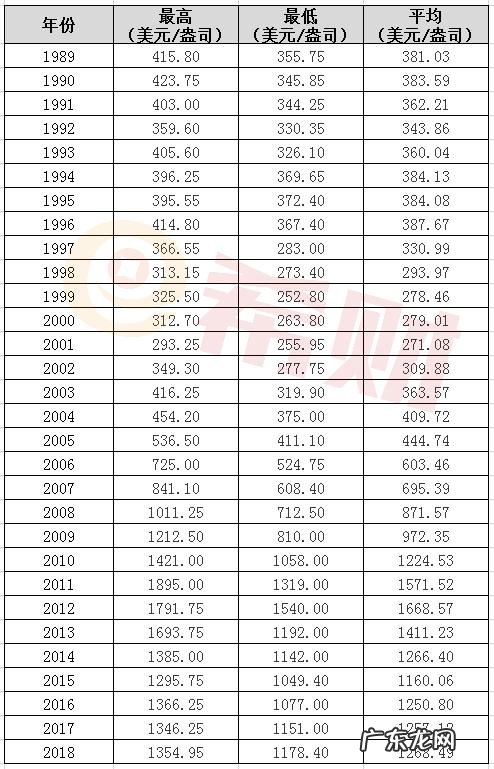 2002年黄金的价格 2002年的黄金价多少一克