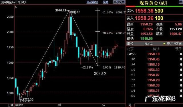 2020年黄金价格最高是多少一克 2022年黄金价格多少一克