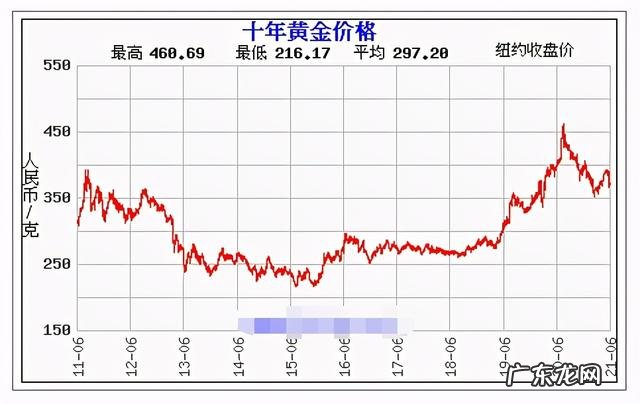 2014年黄金价格是多少钱一克 2013年的黄金价格是多少钱一克