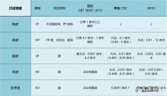 TDS值真的能决定水质的好坏吗 家用净水器出水的TDS值真的能决定净水器的好坏吗