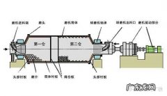 干湿球磨机之间的差别是什么 球磨机的组成及原理是什么