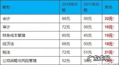 2019年cpa考下来要多少钱 cpa考下来需要多少钱