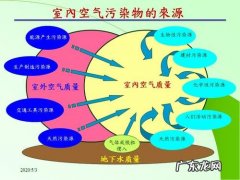 空气污染的三要素