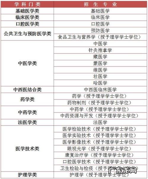 学医最好的专业是什么