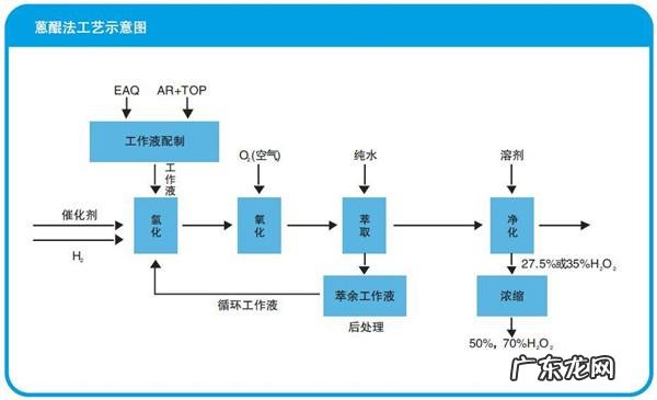 双氧水的生产工艺是怎样的
