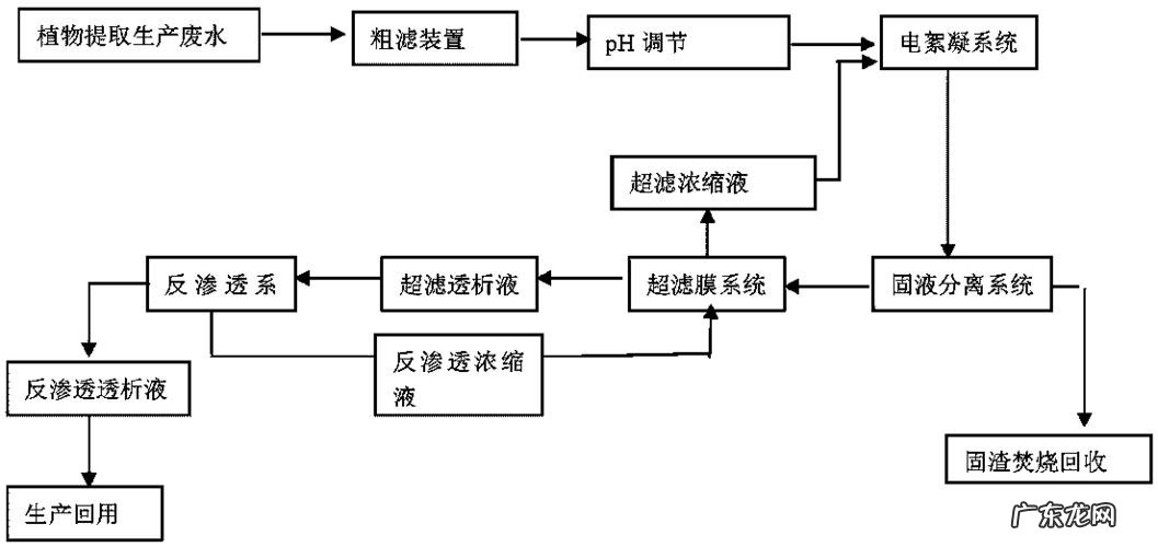 植酸钙提取过程会产生工业废水吗