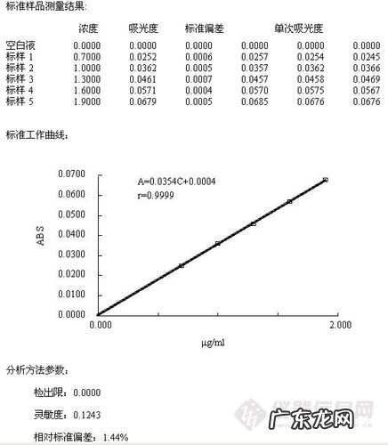 求一个高浓度碘化物比色法的标准曲线 碘化物多的标准曲线吸光度是怎样的