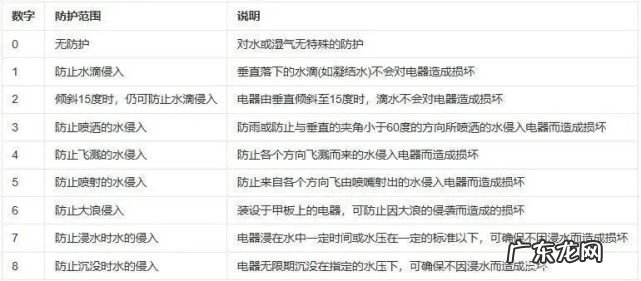 ipx8和ip68哪个防水等级高 哪个防水更好