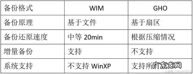 wim和gho区别