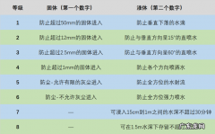ip68防水等级标准是什么？ip68是什么意思？