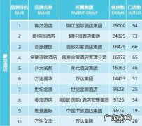 哪些酒店是直营连锁？如何辨别？