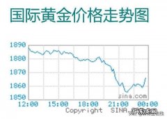 国际黄金价格怎么查