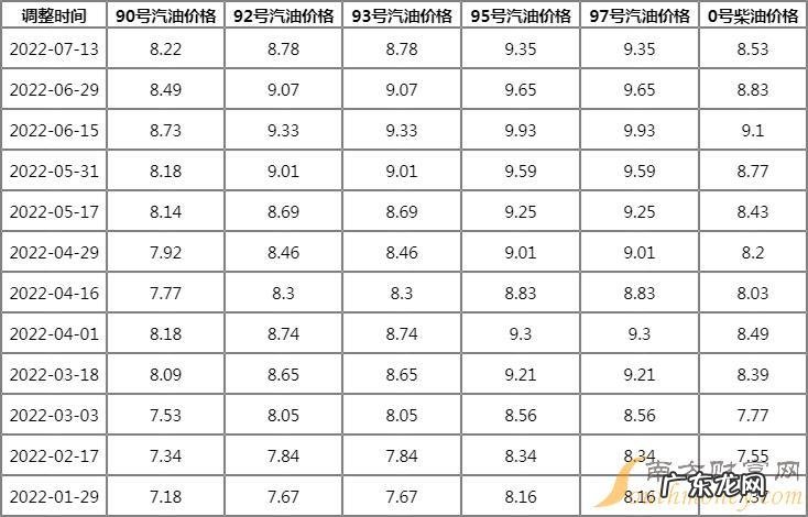 油价格多少钱一升