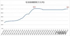 锂价格最新价格走势