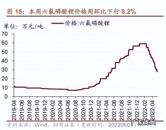 六氟磷酸锂最新价格走势图