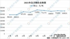 国际铜价最新行情