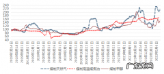 煤炭价格行情最新价格走势图
