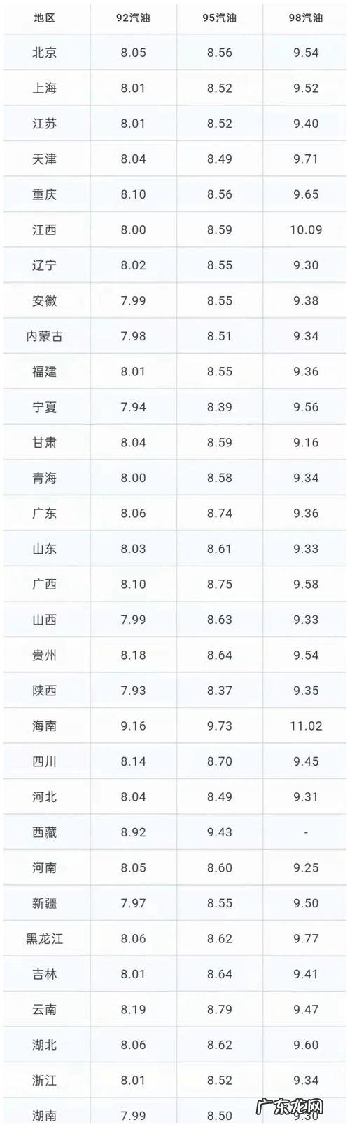 2022年全年油价价格表图片