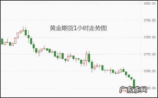 国际黄金期货实时行情24小时