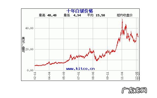 白银的最新走势