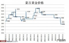 2012年金价