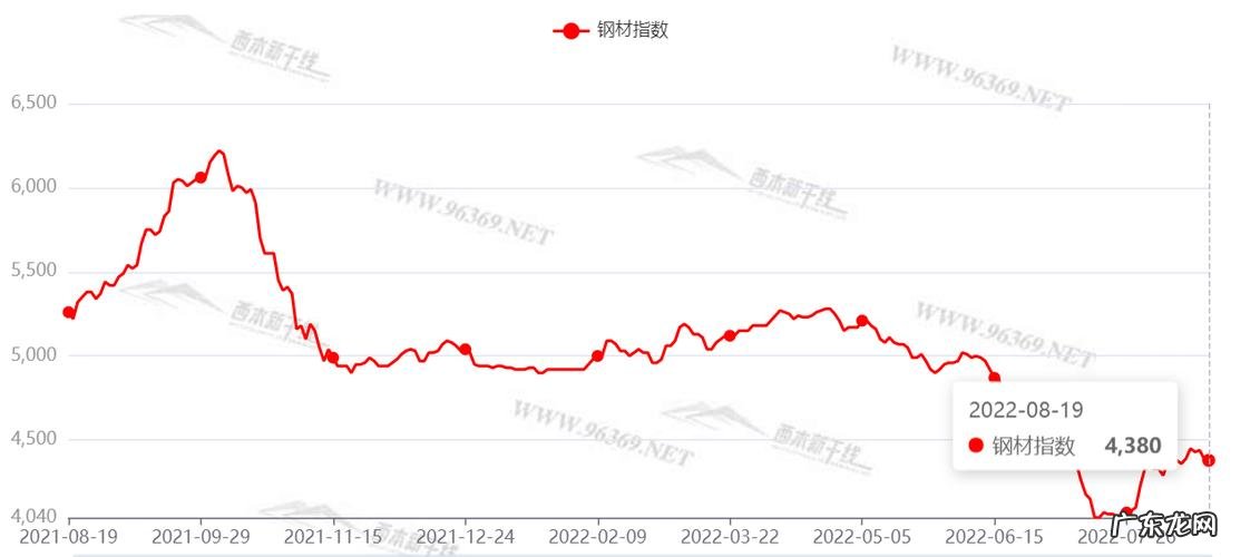 钢材价格走势图 3年