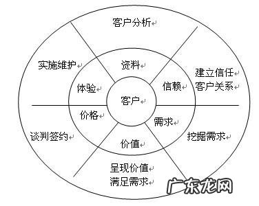 怎么样做好销售员的一点心得