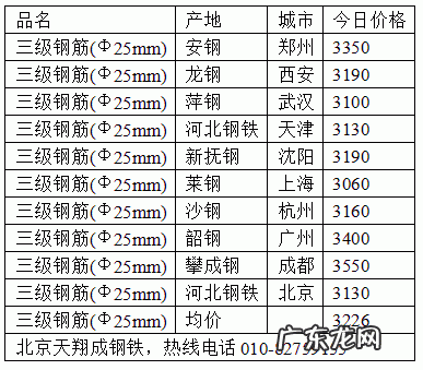 钢铁价格多少钱一吨 今天