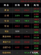 国际金价最新