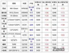 今天钢材价格免费网看：螺纹钢涨20元,盘螺、线材也跟涨!
