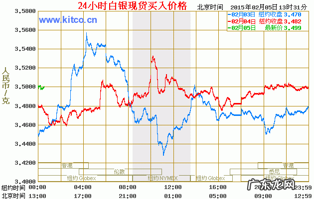 白银价格最新走势图