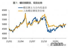 螺纹钢期货行情走势