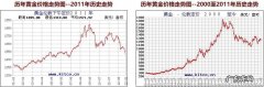 国际黄金价格走势图
