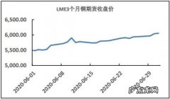lme铜期货价格