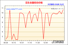 花生米价格最新行情