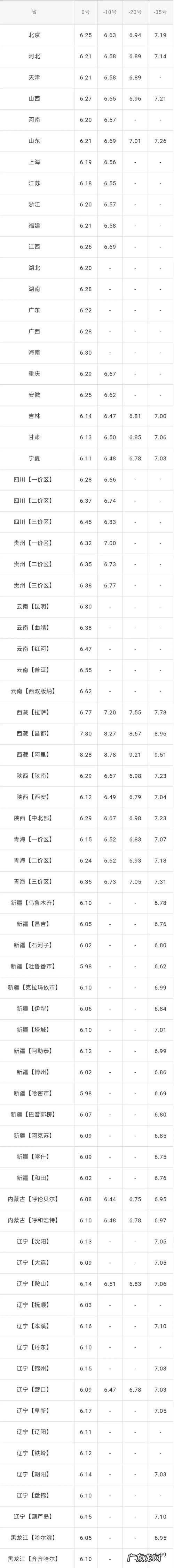 92和95汽油的价格