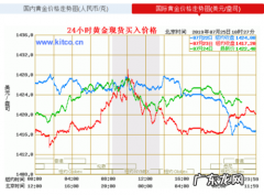 纽约黄金实时行情走势图