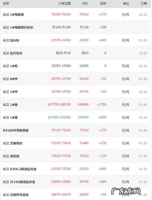 今天长江有色金属价格最新行情