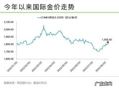 金价走势