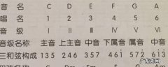 大三度和小三度的区别,吉他大三度和小三度的区别