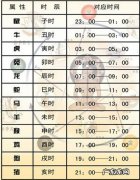 一个时辰是几个小时？古人一天有24个小时吗？
