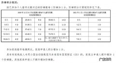 2023北京家庭摇号积分2023年北京家庭摇号积分是多少？