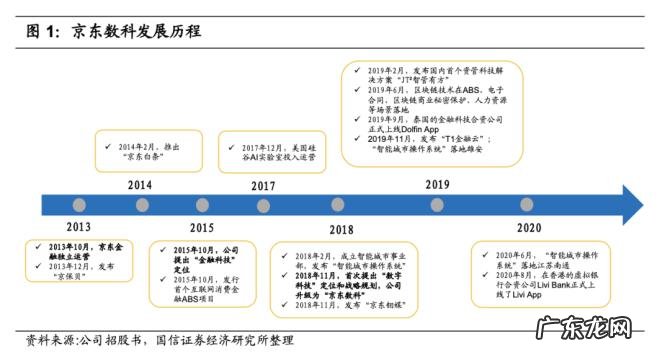 京东集团最大基金有哪些？京东数科、京基&#8230;