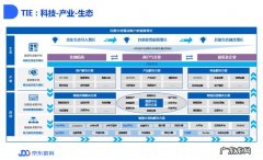 京东包含哪些产业？京东物流、京东数科、京东健康&#8230;