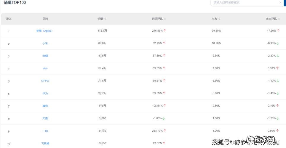 京东618期间国内品牌销售额TOP10:小米第2名!