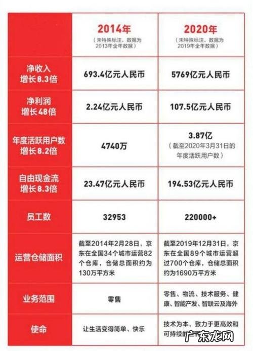 京东运用了哪些物流技术？从1到1000的突破!