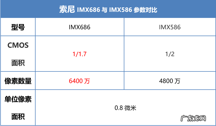 imx682和686区别?imx688怎么样?imx691好用吗?