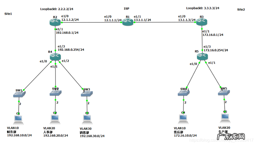 组建小型企业VLAN网络