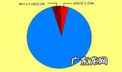 扇形统计图的特点 折线统计图的特点