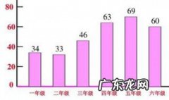 条形统计图的特点和优点 条形统计图的特点